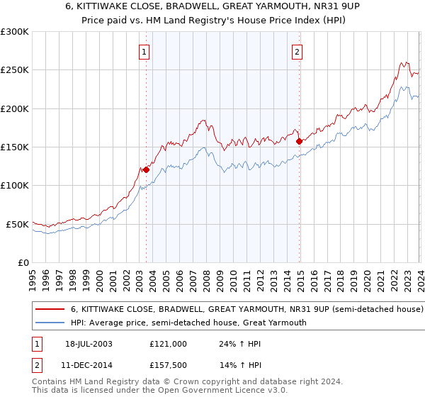 6, KITTIWAKE CLOSE, BRADWELL, GREAT YARMOUTH, NR31 9UP: Price paid vs HM Land Registry's House Price Index