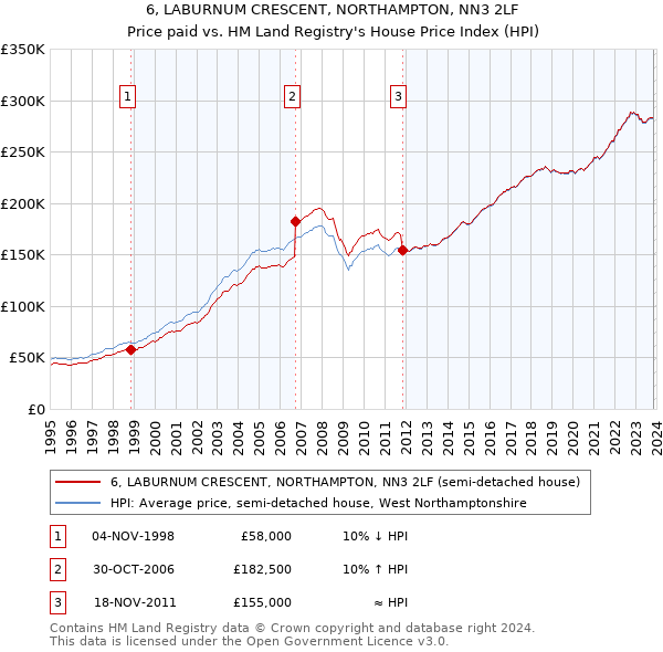 6, LABURNUM CRESCENT, NORTHAMPTON, NN3 2LF: Price paid vs HM Land Registry's House Price Index