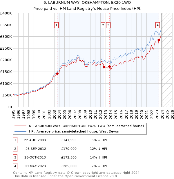 6, LABURNUM WAY, OKEHAMPTON, EX20 1WQ: Price paid vs HM Land Registry's House Price Index