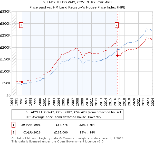 6, LADYFIELDS WAY, COVENTRY, CV6 4PB: Price paid vs HM Land Registry's House Price Index