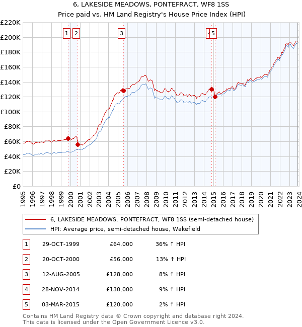 6, LAKESIDE MEADOWS, PONTEFRACT, WF8 1SS: Price paid vs HM Land Registry's House Price Index