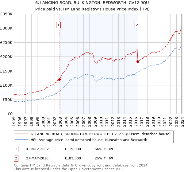 6, LANCING ROAD, BULKINGTON, BEDWORTH, CV12 9QU: Price paid vs HM Land Registry's House Price Index