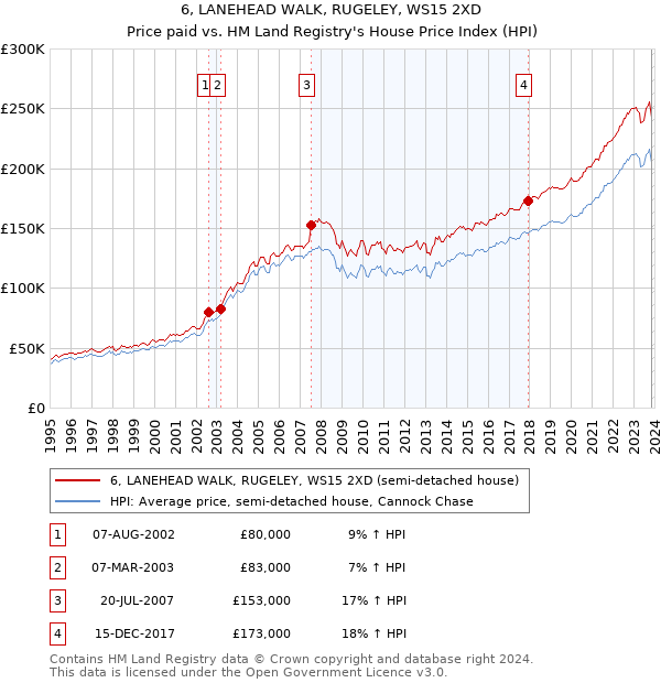 6, LANEHEAD WALK, RUGELEY, WS15 2XD: Price paid vs HM Land Registry's House Price Index