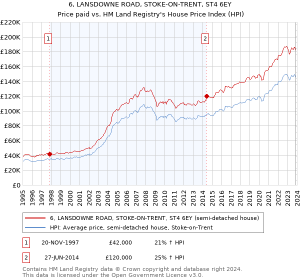 6, LANSDOWNE ROAD, STOKE-ON-TRENT, ST4 6EY: Price paid vs HM Land Registry's House Price Index