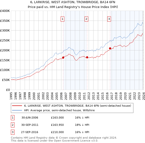 6, LARKRISE, WEST ASHTON, TROWBRIDGE, BA14 6FN: Price paid vs HM Land Registry's House Price Index