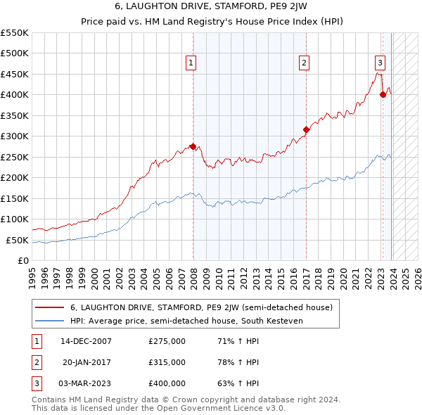 6, LAUGHTON DRIVE, STAMFORD, PE9 2JW: Price paid vs HM Land Registry's House Price Index