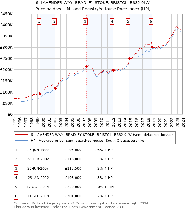 6, LAVENDER WAY, BRADLEY STOKE, BRISTOL, BS32 0LW: Price paid vs HM Land Registry's House Price Index