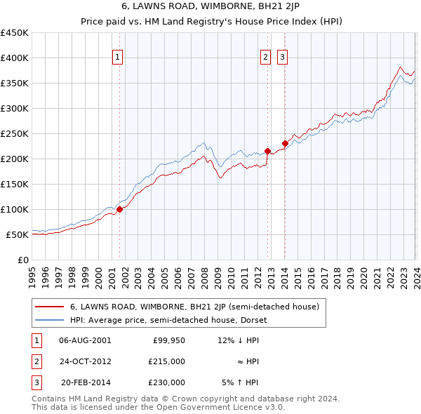 6, LAWNS ROAD, WIMBORNE, BH21 2JP: Price paid vs HM Land Registry's House Price Index