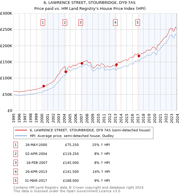 6, LAWRENCE STREET, STOURBRIDGE, DY9 7AS: Price paid vs HM Land Registry's House Price Index