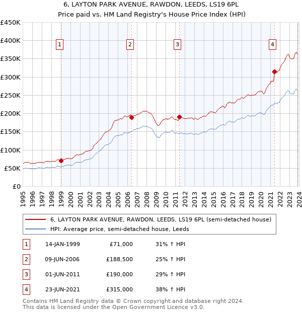 6, LAYTON PARK AVENUE, RAWDON, LEEDS, LS19 6PL: Price paid vs HM Land Registry's House Price Index