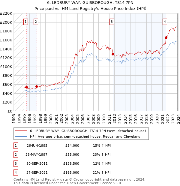 6, LEDBURY WAY, GUISBOROUGH, TS14 7PN: Price paid vs HM Land Registry's House Price Index