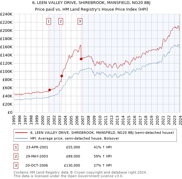 6, LEEN VALLEY DRIVE, SHIREBROOK, MANSFIELD, NG20 8BJ: Price paid vs HM Land Registry's House Price Index