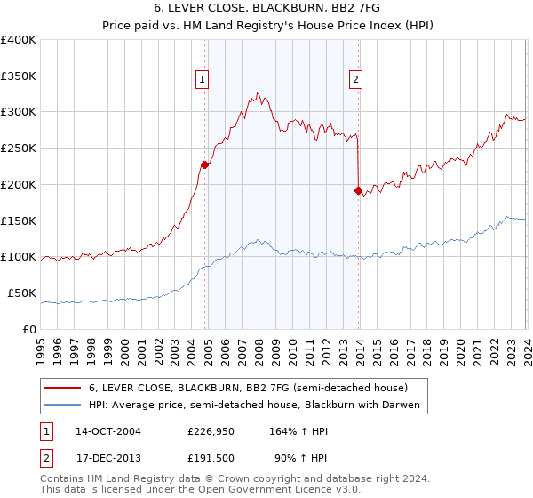 6, LEVER CLOSE, BLACKBURN, BB2 7FG: Price paid vs HM Land Registry's House Price Index