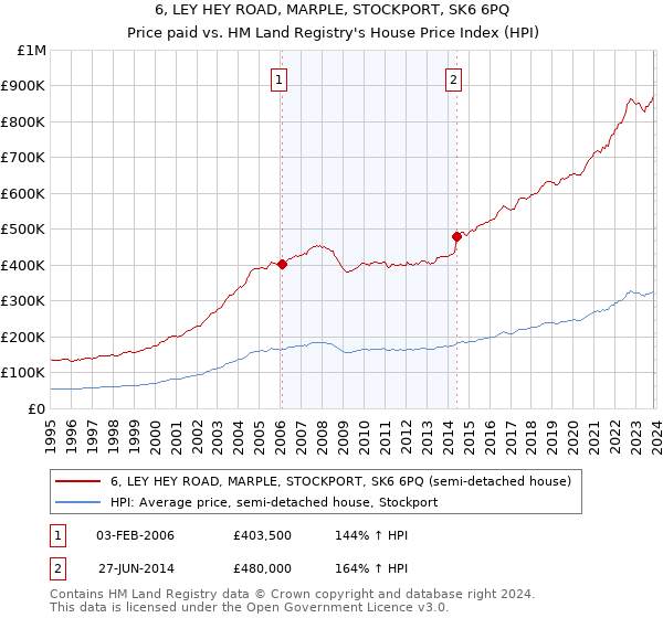 6, LEY HEY ROAD, MARPLE, STOCKPORT, SK6 6PQ: Price paid vs HM Land Registry's House Price Index