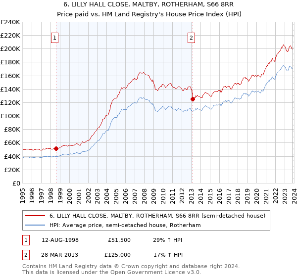 6, LILLY HALL CLOSE, MALTBY, ROTHERHAM, S66 8RR: Price paid vs HM Land Registry's House Price Index