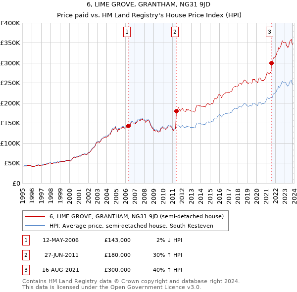 6, LIME GROVE, GRANTHAM, NG31 9JD: Price paid vs HM Land Registry's House Price Index