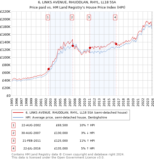 6, LINKS AVENUE, RHUDDLAN, RHYL, LL18 5SA: Price paid vs HM Land Registry's House Price Index