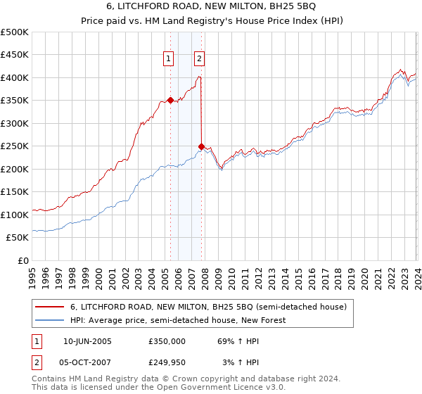 6, LITCHFORD ROAD, NEW MILTON, BH25 5BQ: Price paid vs HM Land Registry's House Price Index