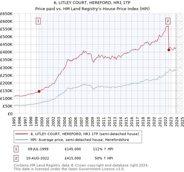 6, LITLEY COURT, HEREFORD, HR1 1TP: Price paid vs HM Land Registry's House Price Index