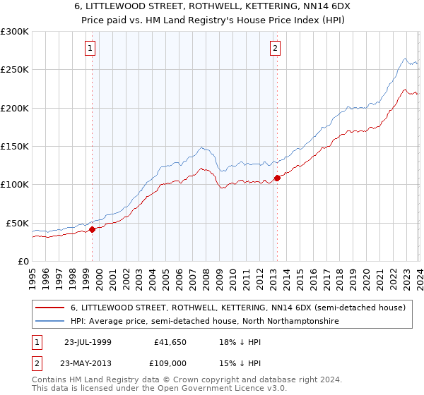 6, LITTLEWOOD STREET, ROTHWELL, KETTERING, NN14 6DX: Price paid vs HM Land Registry's House Price Index
