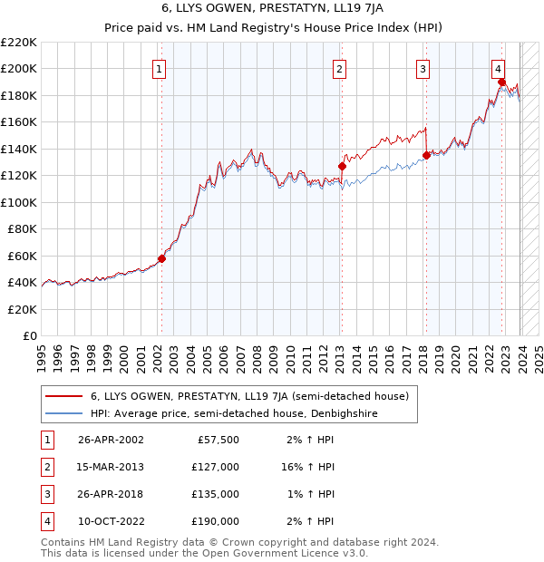 6, LLYS OGWEN, PRESTATYN, LL19 7JA: Price paid vs HM Land Registry's House Price Index