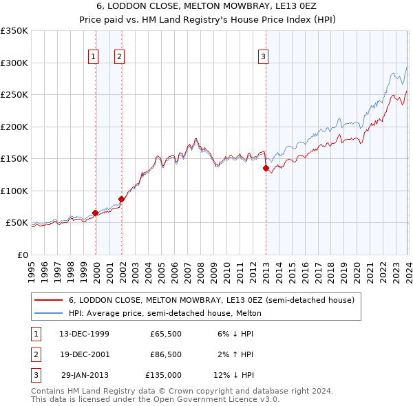6, LODDON CLOSE, MELTON MOWBRAY, LE13 0EZ: Price paid vs HM Land Registry's House Price Index