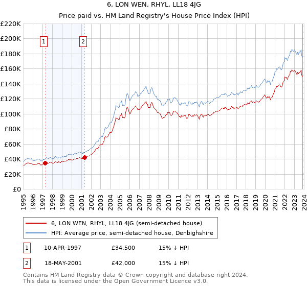 6, LON WEN, RHYL, LL18 4JG: Price paid vs HM Land Registry's House Price Index