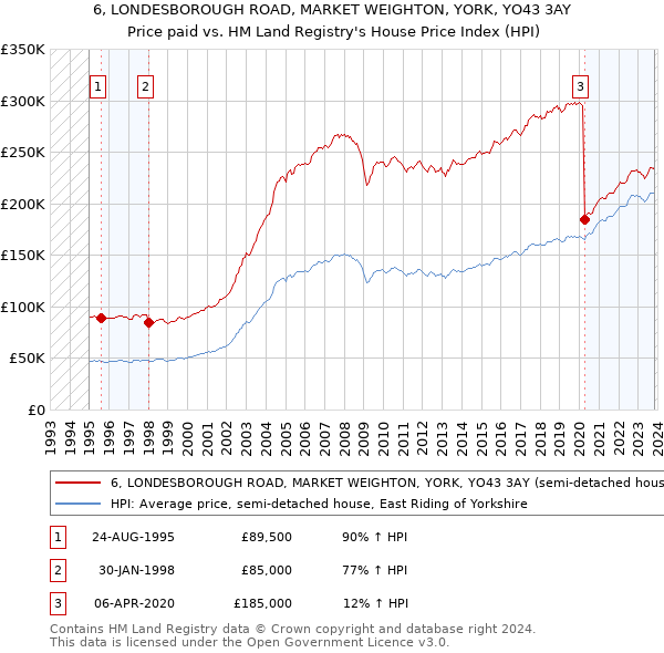 6, LONDESBOROUGH ROAD, MARKET WEIGHTON, YORK, YO43 3AY: Price paid vs HM Land Registry's House Price Index
