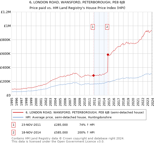 6, LONDON ROAD, WANSFORD, PETERBOROUGH, PE8 6JB: Price paid vs HM Land Registry's House Price Index