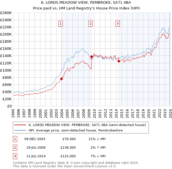 6, LORDS MEADOW VIEW, PEMBROKE, SA71 4BA: Price paid vs HM Land Registry's House Price Index