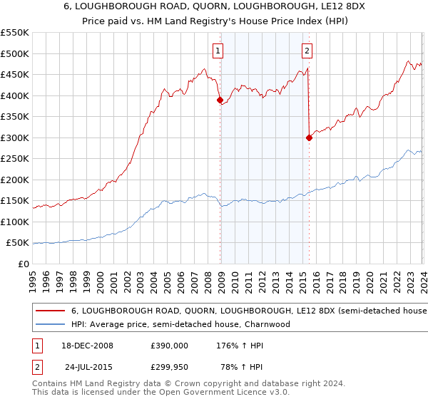 6, LOUGHBOROUGH ROAD, QUORN, LOUGHBOROUGH, LE12 8DX: Price paid vs HM Land Registry's House Price Index