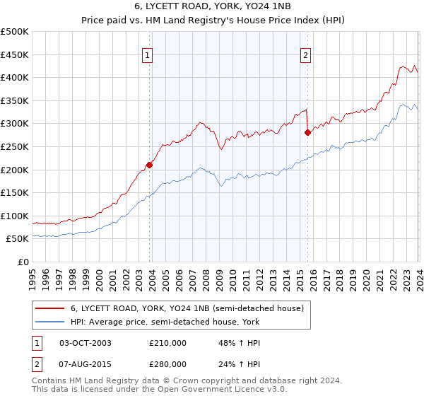 6, LYCETT ROAD, YORK, YO24 1NB: Price paid vs HM Land Registry's House Price Index