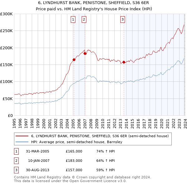 6, LYNDHURST BANK, PENISTONE, SHEFFIELD, S36 6ER: Price paid vs HM Land Registry's House Price Index