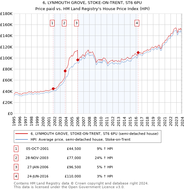 6, LYNMOUTH GROVE, STOKE-ON-TRENT, ST6 6PU: Price paid vs HM Land Registry's House Price Index