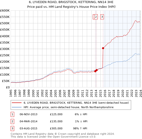 6, LYVEDEN ROAD, BRIGSTOCK, KETTERING, NN14 3HE: Price paid vs HM Land Registry's House Price Index