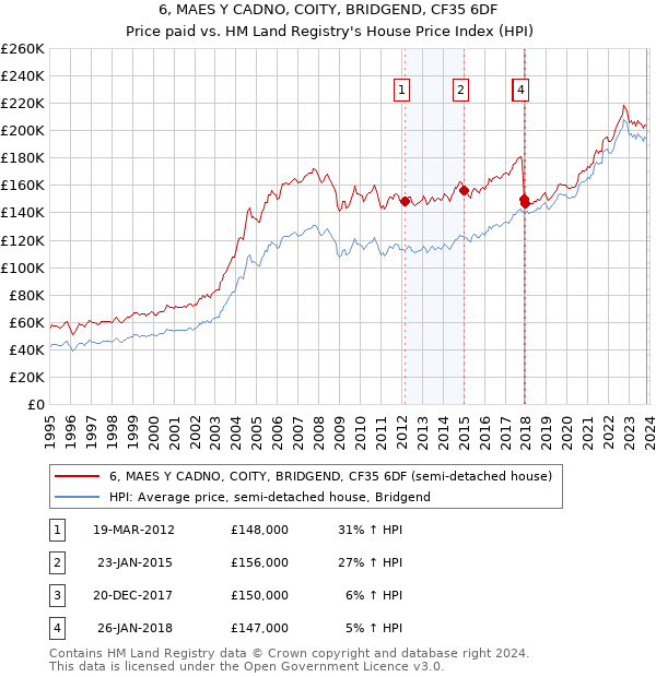 6, MAES Y CADNO, COITY, BRIDGEND, CF35 6DF: Price paid vs HM Land Registry's House Price Index