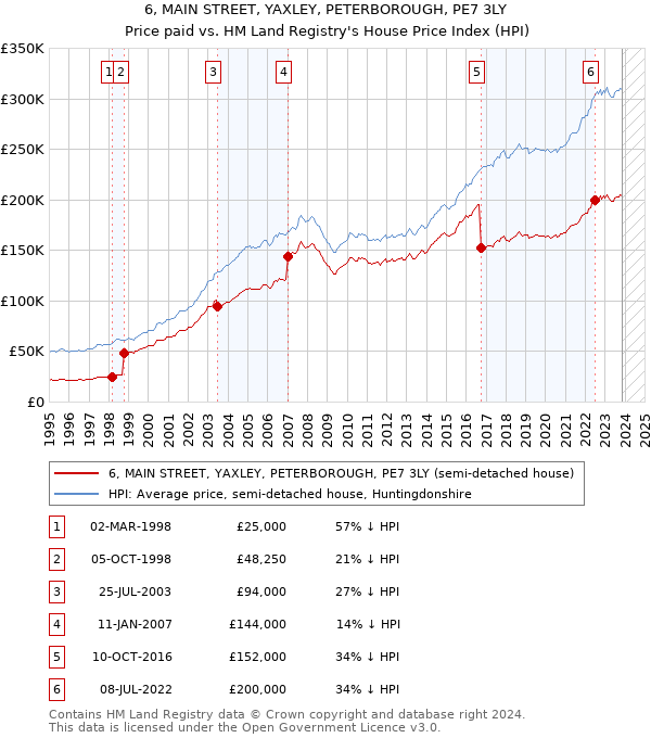 6, MAIN STREET, YAXLEY, PETERBOROUGH, PE7 3LY: Price paid vs HM Land Registry's House Price Index