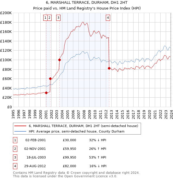 6, MARSHALL TERRACE, DURHAM, DH1 2HT: Price paid vs HM Land Registry's House Price Index