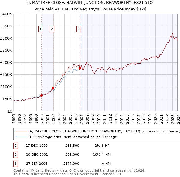 6, MAYTREE CLOSE, HALWILL JUNCTION, BEAWORTHY, EX21 5TQ: Price paid vs HM Land Registry's House Price Index