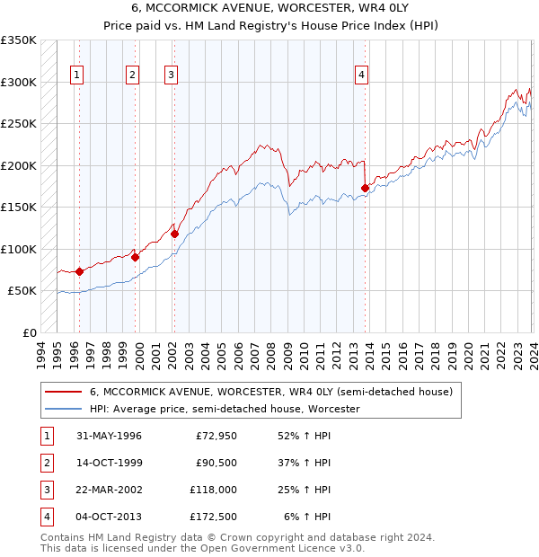 6, MCCORMICK AVENUE, WORCESTER, WR4 0LY: Price paid vs HM Land Registry's House Price Index
