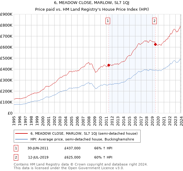 6, MEADOW CLOSE, MARLOW, SL7 1QJ: Price paid vs HM Land Registry's House Price Index