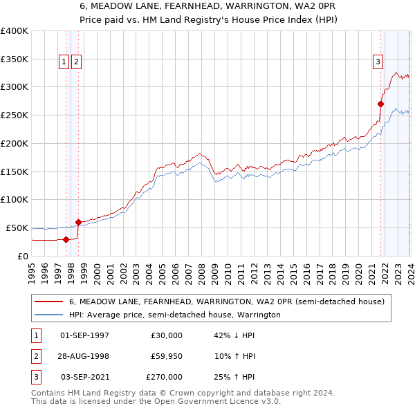 6, MEADOW LANE, FEARNHEAD, WARRINGTON, WA2 0PR: Price paid vs HM Land Registry's House Price Index