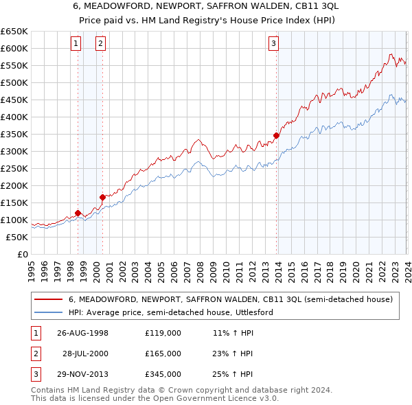 6, MEADOWFORD, NEWPORT, SAFFRON WALDEN, CB11 3QL: Price paid vs HM Land Registry's House Price Index