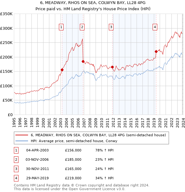 6, MEADWAY, RHOS ON SEA, COLWYN BAY, LL28 4PG: Price paid vs HM Land Registry's House Price Index