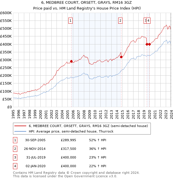 6, MEDBREE COURT, ORSETT, GRAYS, RM16 3GZ: Price paid vs HM Land Registry's House Price Index