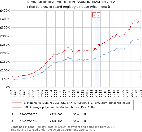 6, MINSMERE RISE, MIDDLETON, SAXMUNDHAM, IP17 3PA: Price paid vs HM Land Registry's House Price Index