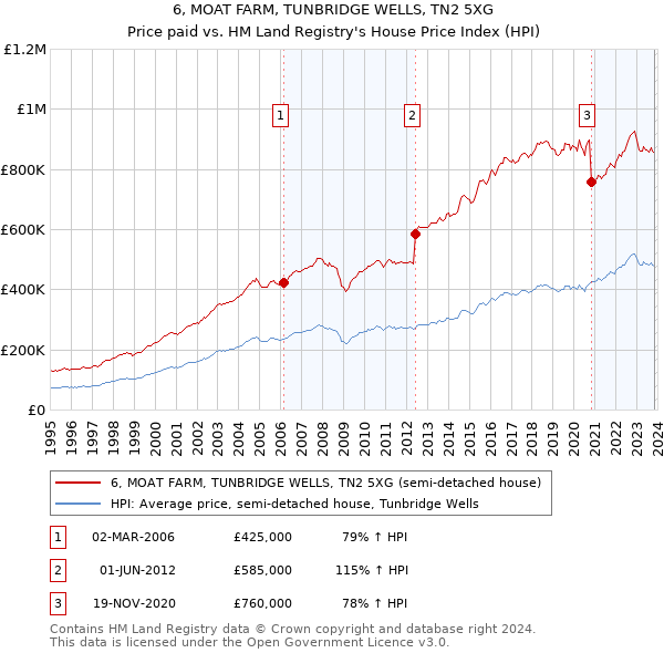 6, MOAT FARM, TUNBRIDGE WELLS, TN2 5XG: Price paid vs HM Land Registry's House Price Index