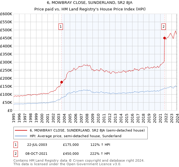 6, MOWBRAY CLOSE, SUNDERLAND, SR2 8JA: Price paid vs HM Land Registry's House Price Index