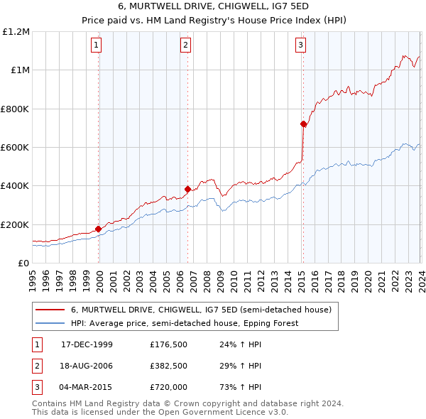 6, MURTWELL DRIVE, CHIGWELL, IG7 5ED: Price paid vs HM Land Registry's House Price Index