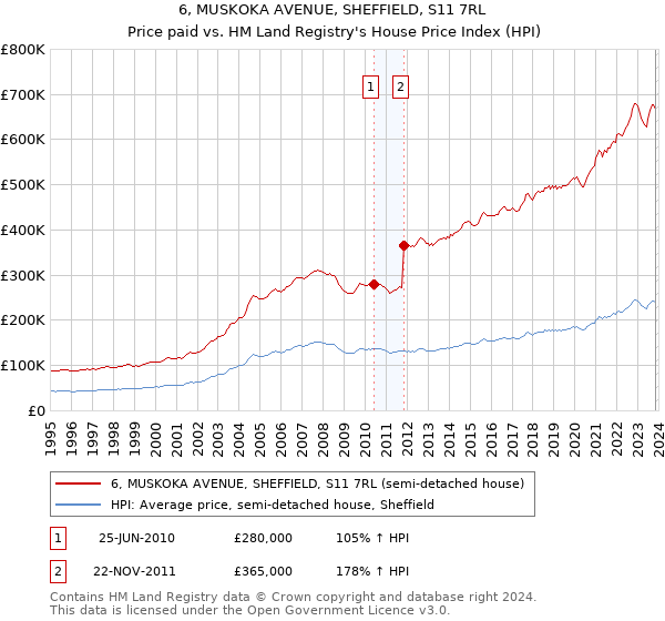 6, MUSKOKA AVENUE, SHEFFIELD, S11 7RL: Price paid vs HM Land Registry's House Price Index